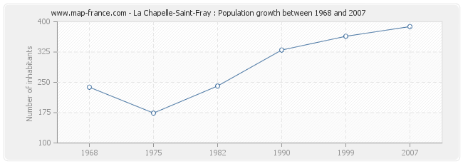 Population La Chapelle-Saint-Fray